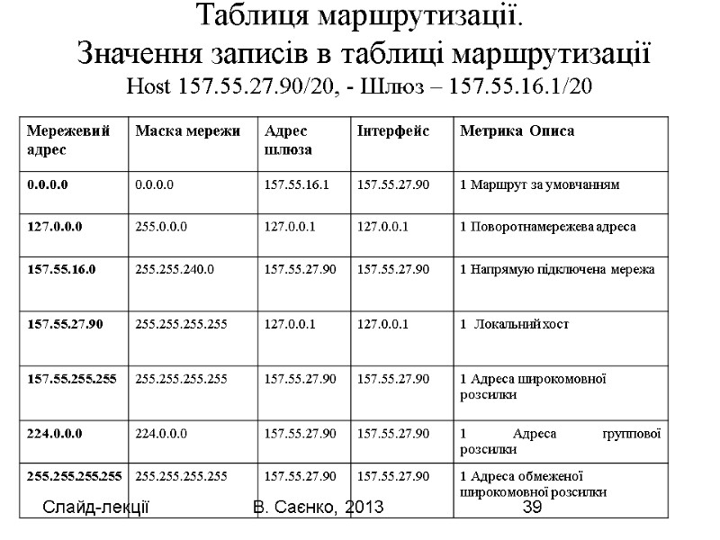 Слайд-лекції В. Саєнко, 2013 39 Таблиця маршрутизації.  Значення записів в таблиці маршрутизації Host